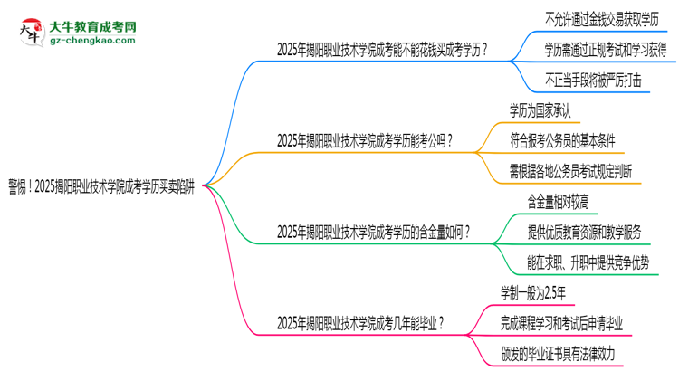 警惕!2025揭陽職業(yè)技術(shù)學(xué)院成考學(xué)歷買賣陷阱(官方聲明)思維導(dǎo)圖