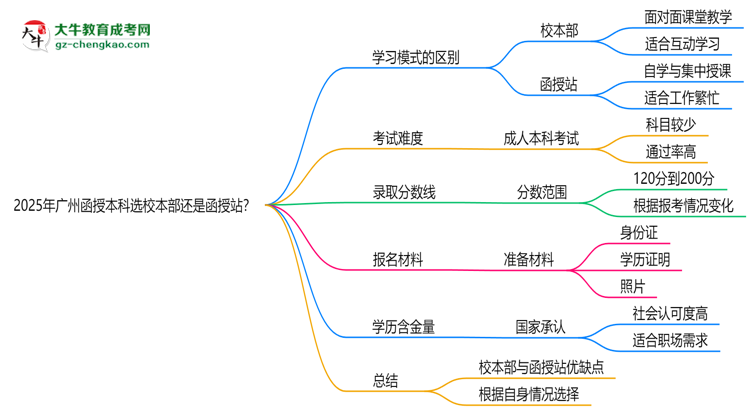 2025年廣州函授本科選校本部還是函授站？6大對(duì)比解析思維導(dǎo)圖