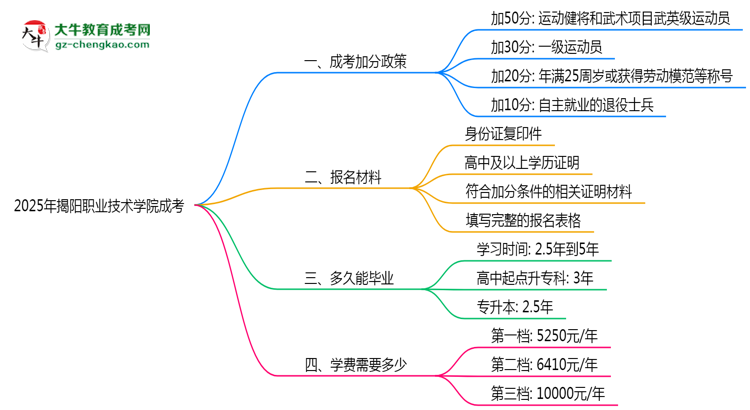 2025揭陽職業(yè)技術學院成考加分政策揭曉:最高可加50分條件思維導圖
