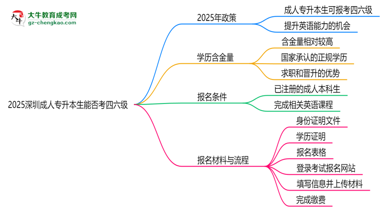2025深圳成人專升本生能否考四六級(jí)?教育部最新答復(fù)思維導(dǎo)圖