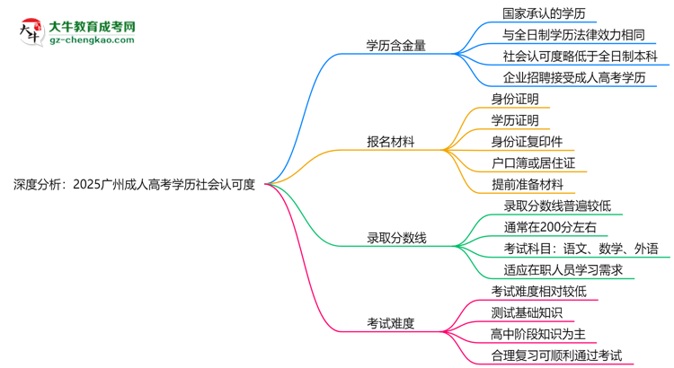 深度分析：2025廣州成人高考學歷社會認可度有多高？思維導圖