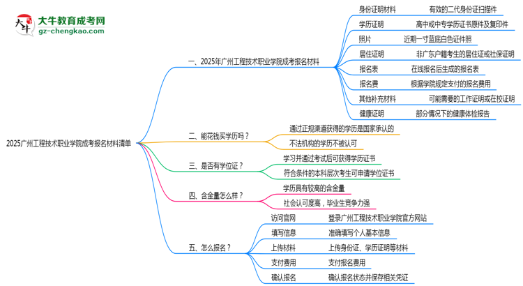 2025廣州工程技術(shù)職業(yè)學(xué)院成考報名材料清單：8類必備文件明細(xì)思維導(dǎo)圖