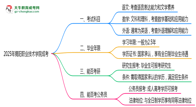 必看！2025揭陽職業(yè)技術學院成考入學考試科目及備考策略匯總思維導圖