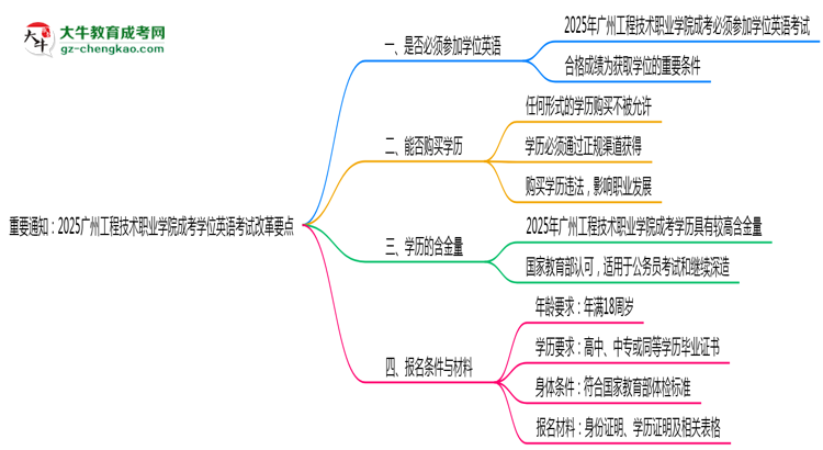 重要通知：2025廣州工程技術(shù)職業(yè)學(xué)院成考學(xué)位英語(yǔ)考試改革要點(diǎn)思維導(dǎo)圖