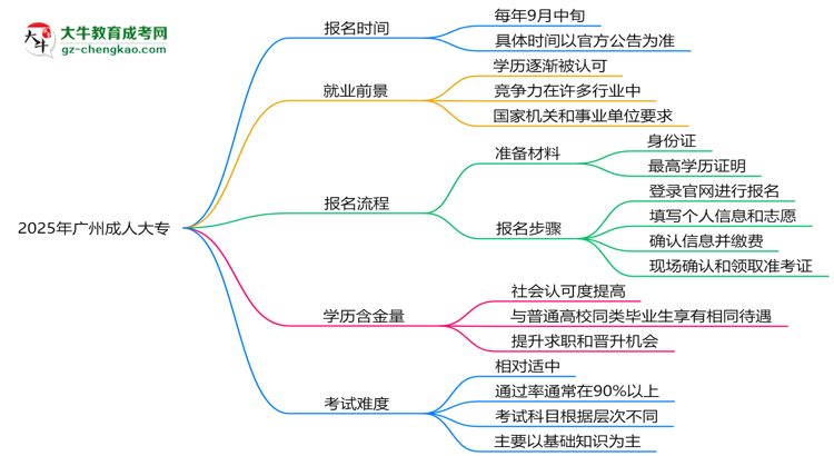 速看！2025年廣州成人大專報名時間表+流程全解析思維導(dǎo)圖
