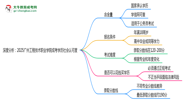 深度分析：2025廣州工程技術(shù)職業(yè)學(xué)院成考學(xué)歷社會(huì)認(rèn)可度有多高？思維導(dǎo)圖