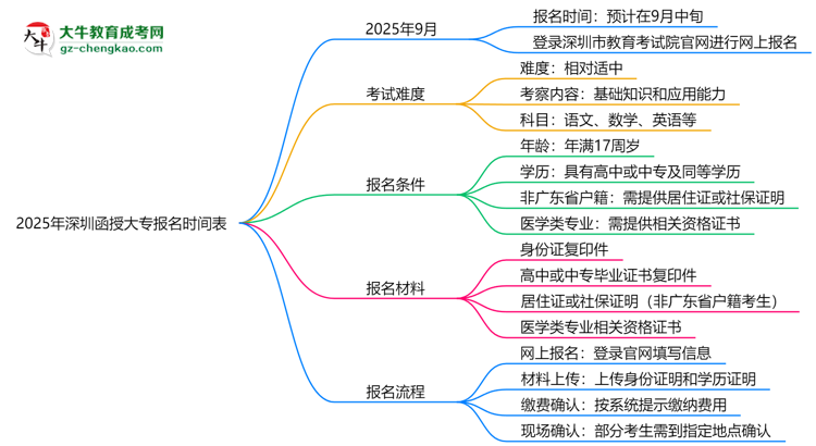 速看！2025年深圳函授大專報(bào)名時(shí)間表+流程全解析思維導(dǎo)圖