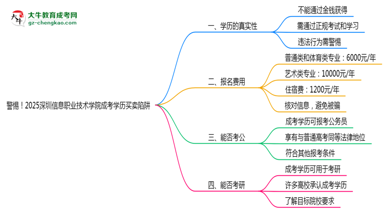 警惕！2025深圳信息職業(yè)技術(shù)學(xué)院成考學(xué)歷買賣陷阱（官方聲明）思維導(dǎo)圖