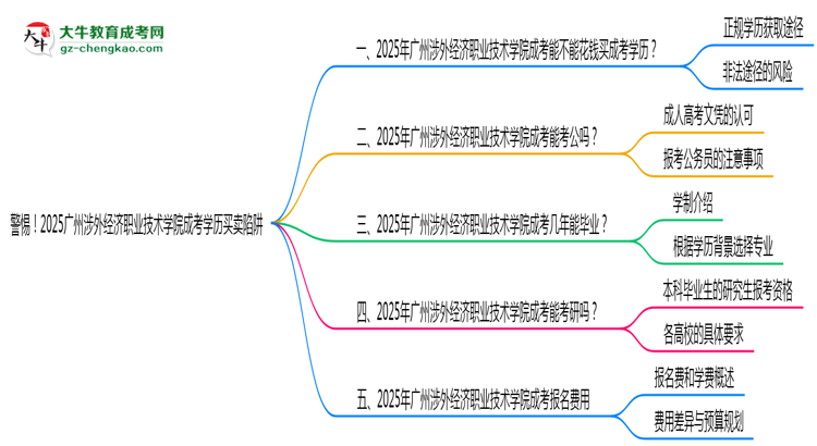 警惕！2025廣州涉外經(jīng)濟(jì)職業(yè)技術(shù)學(xué)院成考學(xué)歷買賣陷阱（官方聲明）思維導(dǎo)圖