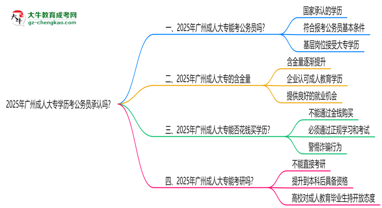2025廣州成人大專學(xué)歷考公務(wù)員承認(rèn)嗎？官方回應(yīng)來(lái)了思維導(dǎo)圖