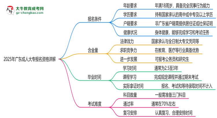廣東2025成人大專報名資格詳解：這些條件你必須達標！思維導圖