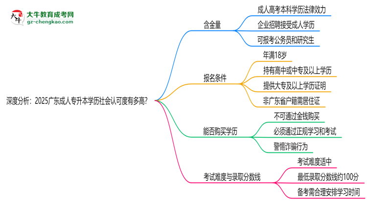 深度分析：2025廣東成人專升本學(xué)歷社會(huì)認(rèn)可度有多高？思維導(dǎo)圖