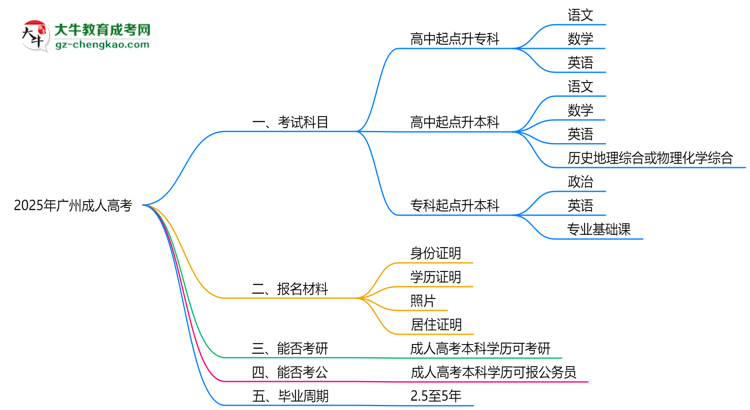必看!2025廣州成人高考入學(xué)考試科目及備考策略匯總思維導(dǎo)圖