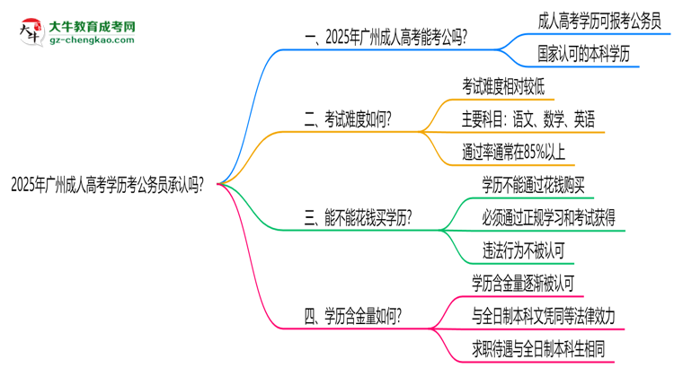 2025廣州成人高考學(xué)歷考公務(wù)員承認(rèn)嗎？官方回應(yīng)來了思維導(dǎo)圖