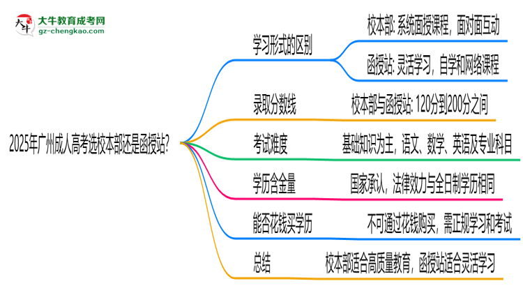 2025年廣州成人高考選校本部還是函授站？6大對比解析思維導圖