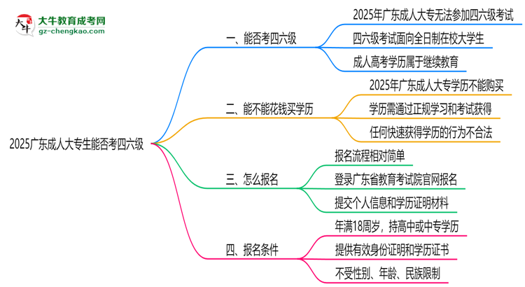 2025廣東成人大專生能否考四六級(jí)？教育部最新答復(fù)思維導(dǎo)圖