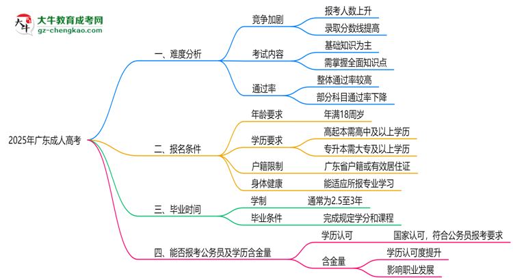 2025廣東成人高考難度升級(jí)？各科目通過(guò)率數(shù)據(jù)曝光思維導(dǎo)圖