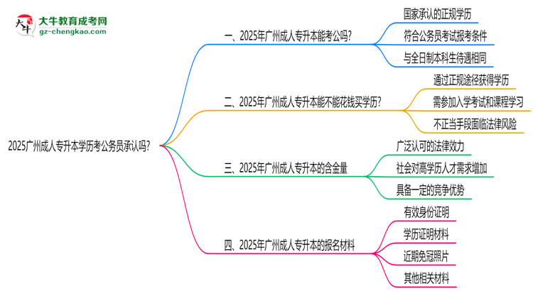 2025廣州成人專升本學歷考公務(wù)員承認嗎？官方回應(yīng)來了思維導圖