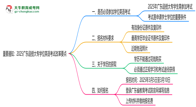 重要通知:2025廣東函授大專學位英語考試改革要點思維導圖