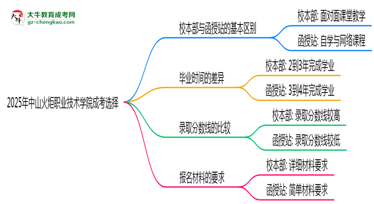 2025年中山火炬職業(yè)技術(shù)學(xué)院成考選校本部還是函授站？6大對比解析思維導(dǎo)圖