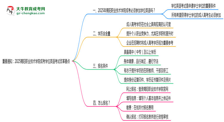 重要通知：2025揭陽(yáng)職業(yè)技術(shù)學(xué)院成考學(xué)位英語(yǔ)考試改革要點(diǎn)思維導(dǎo)圖