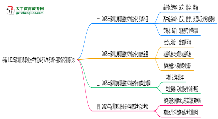 必看！2025深圳信息職業(yè)技術(shù)學(xué)院成考入學(xué)考試科目及備考策略匯總思維導(dǎo)圖