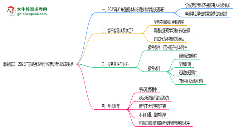 重要通知:2025廣東函授本科學(xué)位英語(yǔ)考試改革要點(diǎn)思維導(dǎo)圖