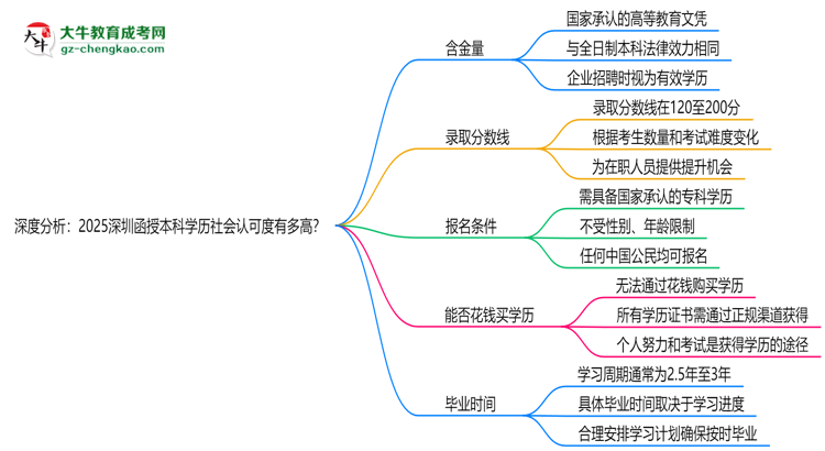 深度分析：2025深圳函授本科學(xué)歷社會認(rèn)可度有多高？思維導(dǎo)圖