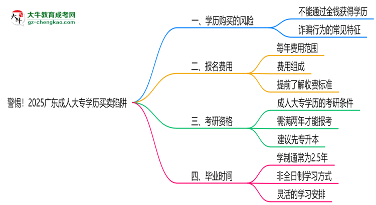 警惕！2025廣東成人大專學(xué)歷買賣陷阱（官方聲明）思維導(dǎo)圖