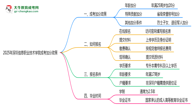 2025深圳信息職業(yè)技術(shù)學(xué)院成考加分政策揭曉：最高可加50分條件思維導(dǎo)圖