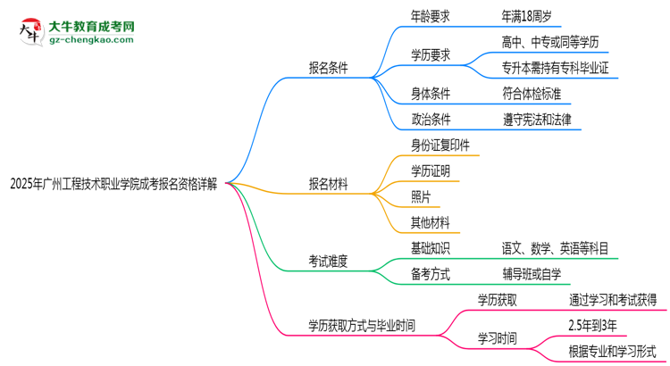廣州工程技術(shù)職業(yè)學(xué)院2025成考報(bào)名資格詳解：這些條件你必須達(dá)標(biāo)！思維導(dǎo)圖