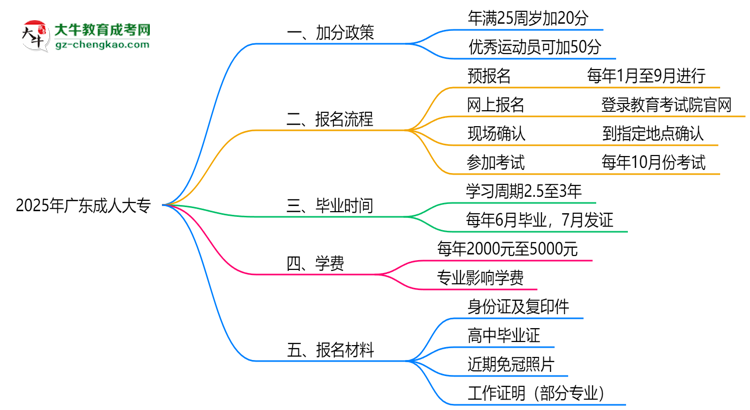2025廣東成人大專加分政策揭曉：最高可加50分條件思維導(dǎo)圖