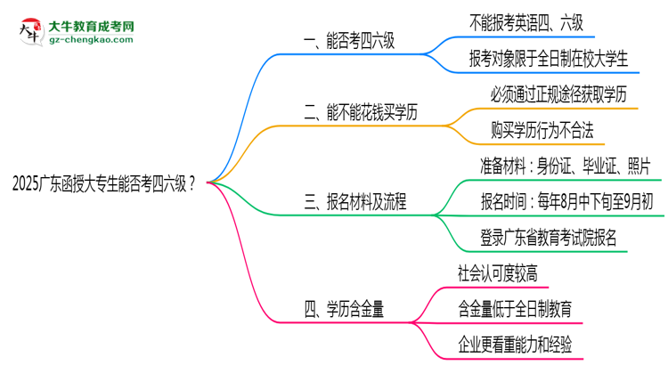 2025廣東函授大專生能否考四六級(jí)？教育部最新答復(fù)思維導(dǎo)圖