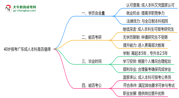 40歲報(bào)考廣東成人本科是否值得？2025年學(xué)歷含金量解析思維導(dǎo)圖
