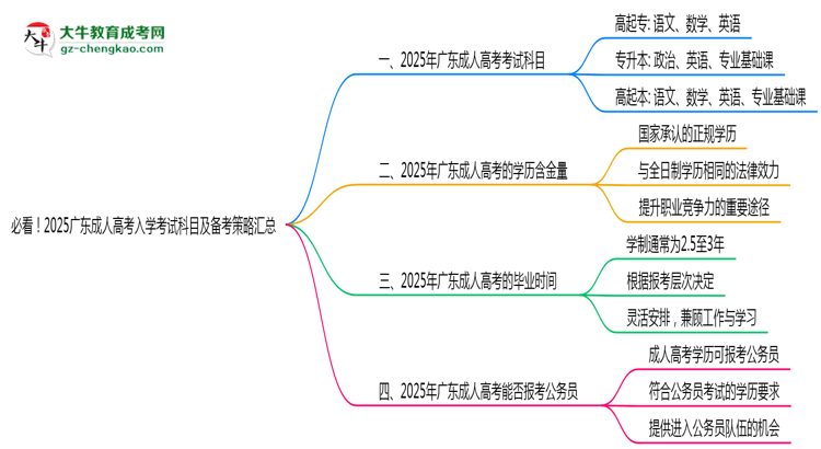 必看！2025廣東成人高考入學(xué)考試科目及備考策略匯總思維導(dǎo)圖