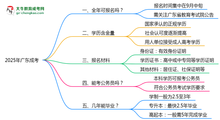 廣東成考全年可報名？2025年報考時間節(jié)點更新思維導(dǎo)圖