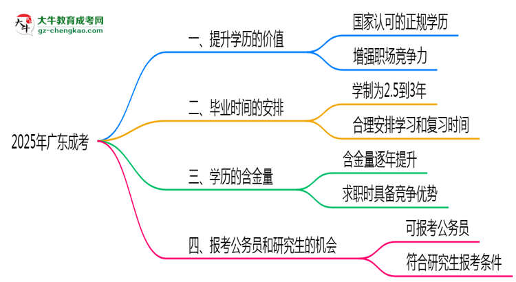 40歲報(bào)考廣東成考是否值得？2025年學(xué)歷含金量解析思維導(dǎo)圖