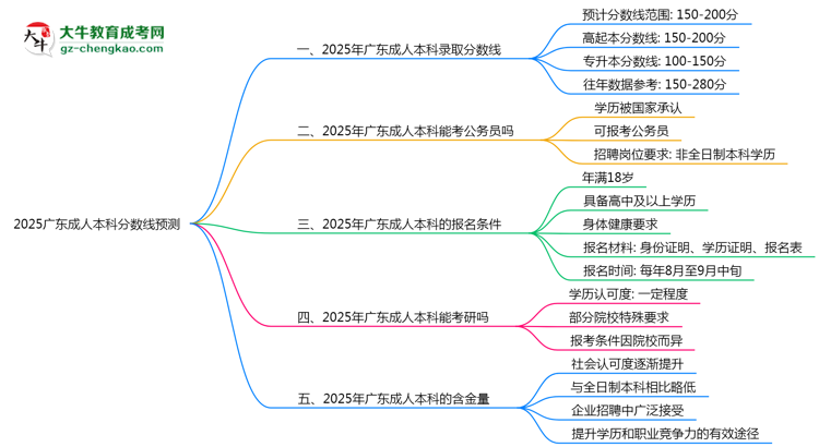 2025廣東成人本科分?jǐn)?shù)線(xiàn)預(yù)測(cè)：各專(zhuān)業(yè)錄取標(biāo)準(zhǔn)搶先看思維導(dǎo)圖