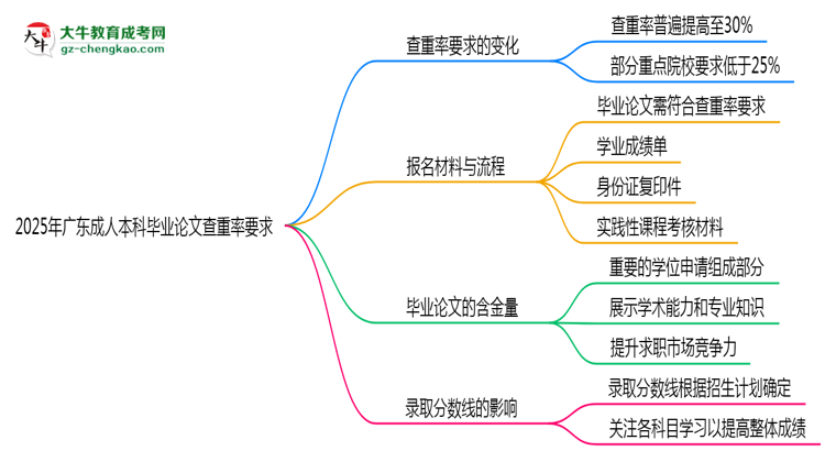 2025年廣東成人本科畢業(yè)論文查重率要求提高至多少？思維導(dǎo)圖