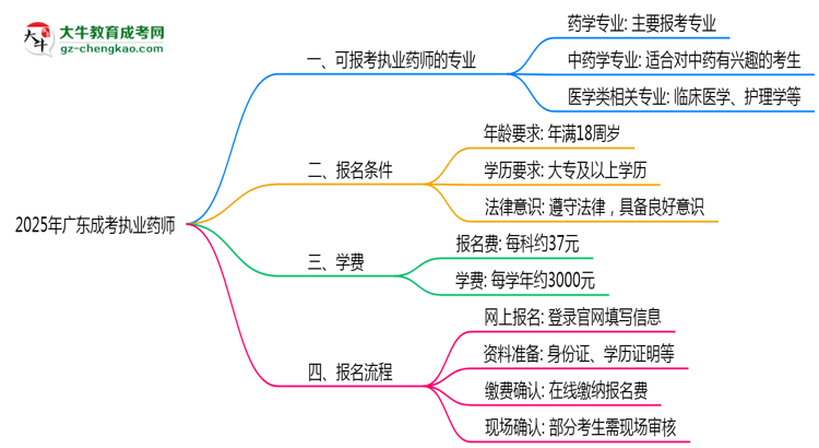 廣東成考哪些專業(yè)可考執(zhí)業(yè)藥師?2025年報考條件思維導(dǎo)圖