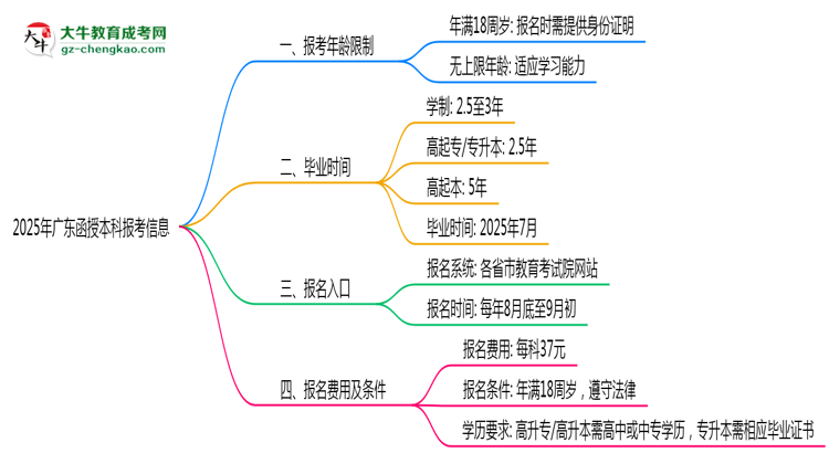 2025年廣東省函授本科報(bào)考年齡限制是多少歲？思維導(dǎo)圖