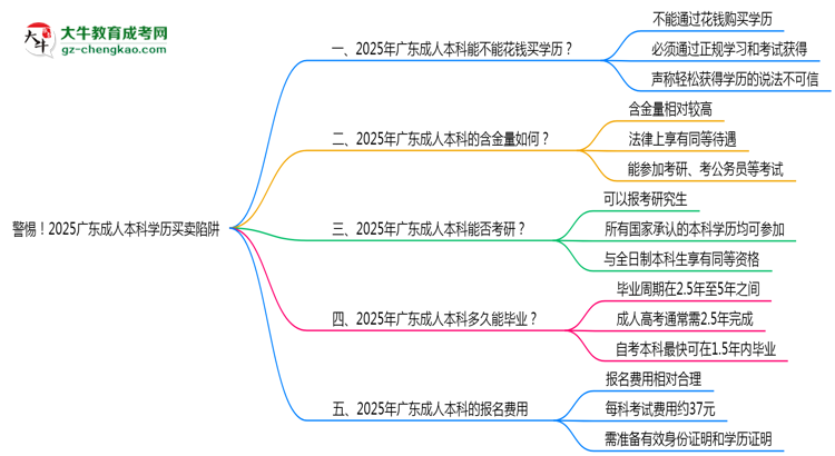 警惕！2025廣東成人本科學歷買賣陷阱（官方聲明）思維導圖