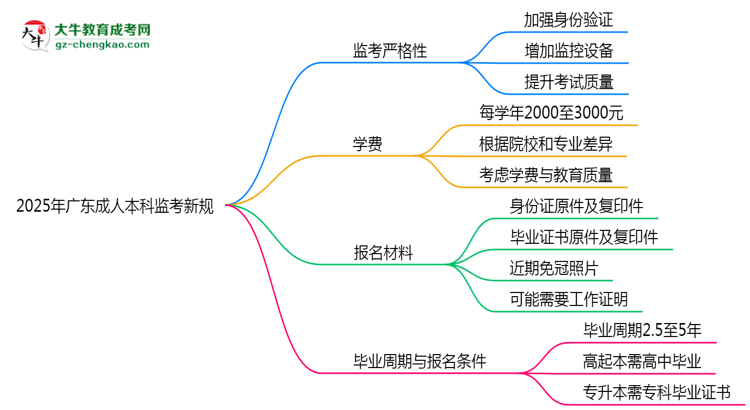 2025年廣東成人本科監(jiān)考新規(guī)：考場(chǎng)紀(jì)律會(huì)否全面升級(jí)？思維導(dǎo)圖