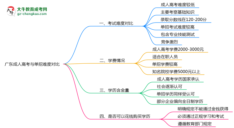廣東成人高考和單招哪個更難？2025年考試難度對比思維導(dǎo)圖