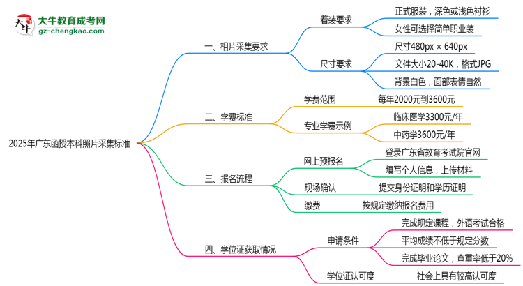 2025年廣東函授本科照片采集標準：著裝/尺寸要求詳解思維導(dǎo)圖