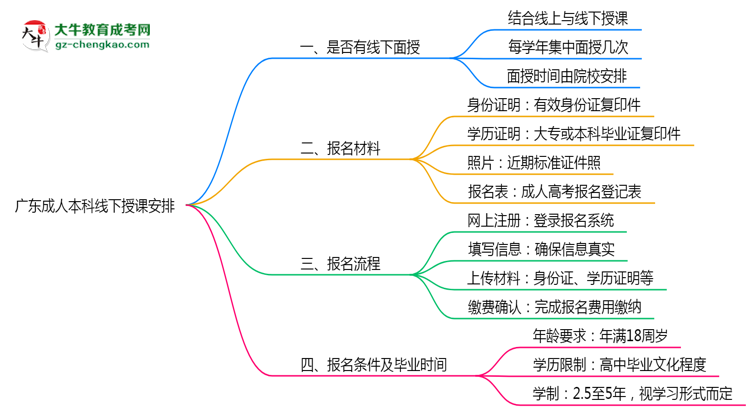 廣東成人本科線下授課嗎？2025年面授課程安排說明思維導圖