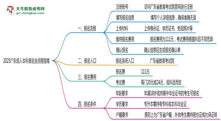 2025廣東成人本科報(bào)名全流程指南（含圖文教程）思維導(dǎo)圖