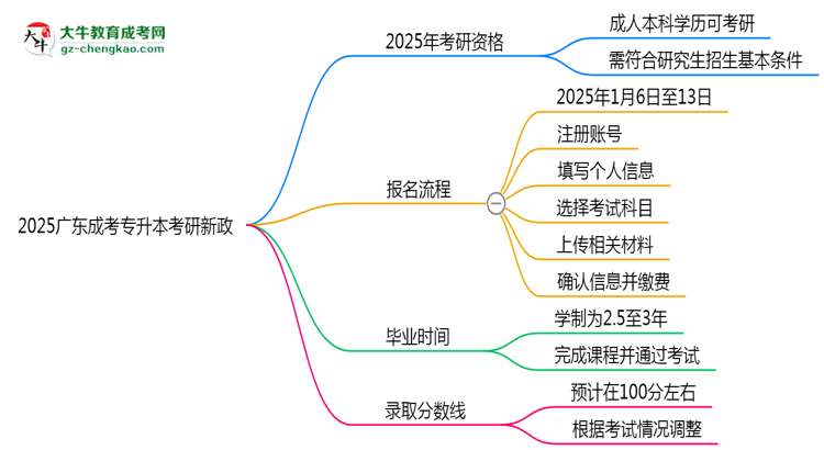 2025廣東成考專升本畢業(yè)生考研新政：這些限制需注意思維導圖
