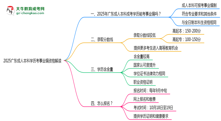 2025廣東成人本科學(xué)歷考事業(yè)編資格解讀（最新標(biāo)準(zhǔn)）思維導(dǎo)圖