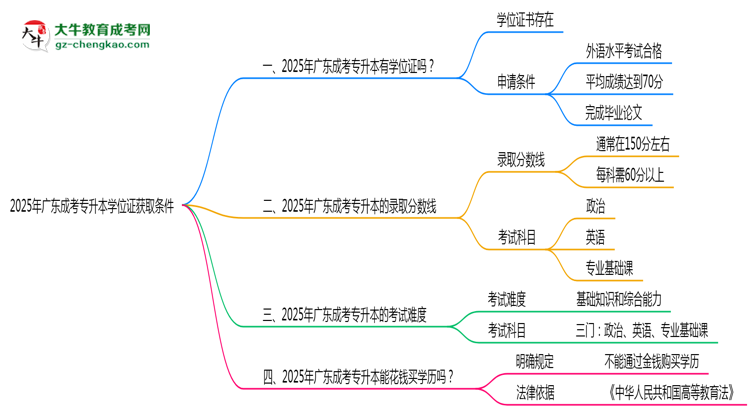 2025年廣東成考專(zhuān)升本學(xué)位證獲取條件權(quán)威解讀（最新政策）思維導(dǎo)圖
